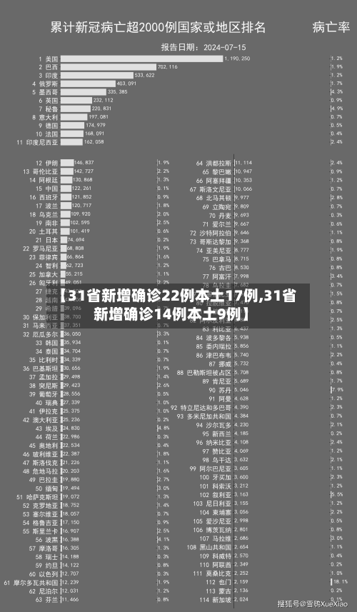 【31省新增确诊22例本土17例,31省新增确诊14例本土9例】-第2张图片