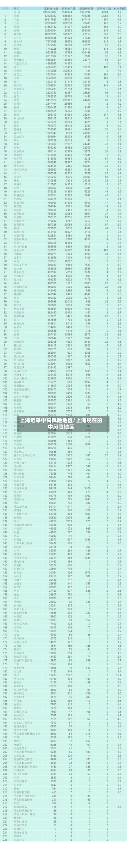 上海近来中高风险地区/上海现在的中风险地区-第2张图片