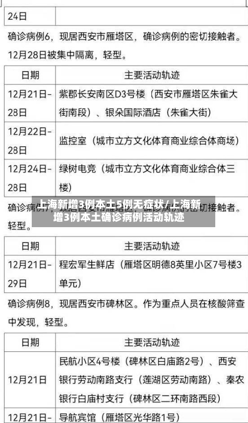 上海新增3例本土5例无症状/上海新增3例本土确诊病例活动轨迹-第1张图片