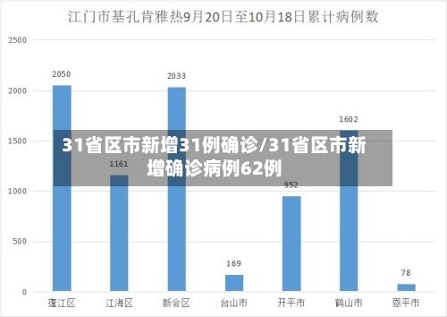 31省区市新增31例确诊/31省区市新增确诊病例62例-第2张图片