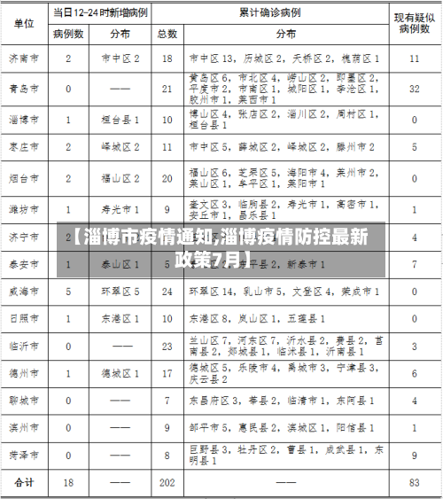 【淄博市疫情通知,淄博疫情防控最新政策7月】-第2张图片