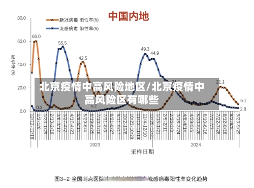 北京疫情中高风险地区/北京疫情中高风险区有哪些-第3张图片