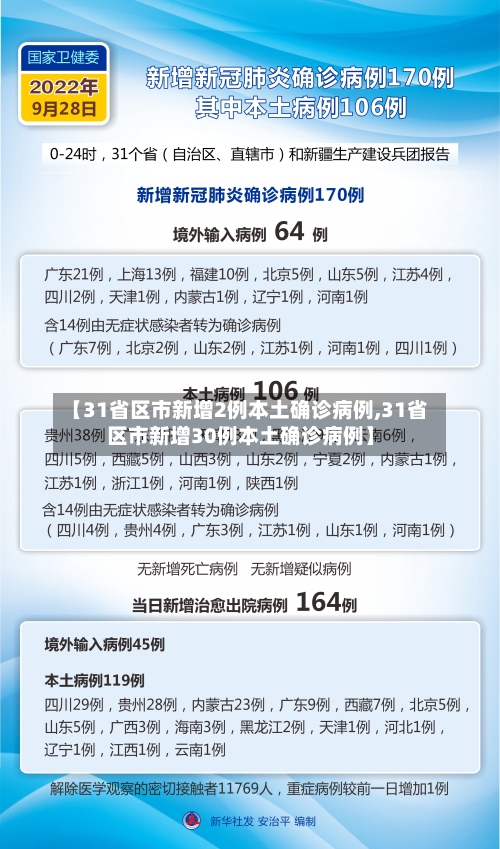 【31省区市新增2例本土确诊病例,31省区市新增30例本土确诊病例】-第2张图片