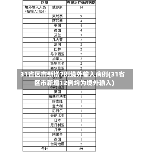 31省区市新增7例境外输入病例(31省区市新增12例均为境外输入)-第1张图片