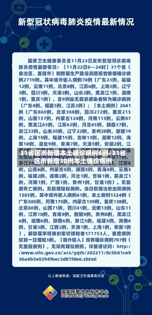 31省区市新增本土确诊病例6例/31省区市新增30例本土确诊病例-第3张图片