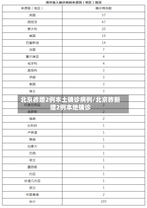 北京昨增2例本土确诊病例/北京昨新增2例本地确诊-第3张图片