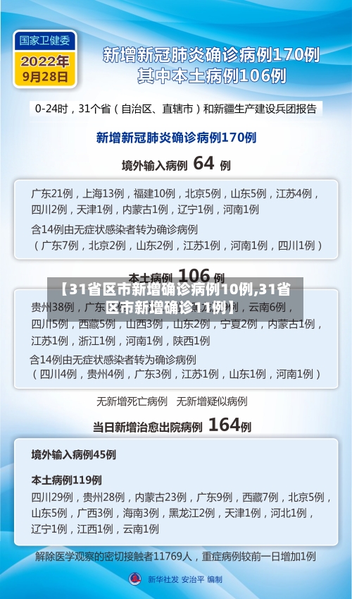 【31省区市新增确诊病例10例,31省区市新增确诊11例】-第3张图片