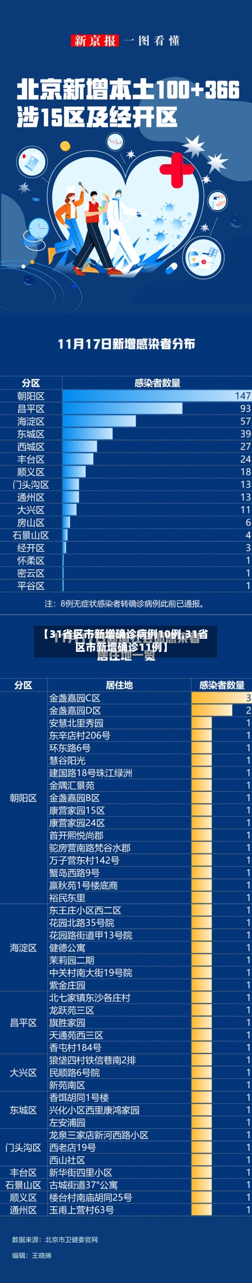 【31省区市新增确诊病例10例,31省区市新增确诊11例】-第1张图片