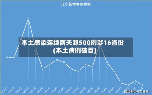 本土感染连续两天超500例涉16省份(本土病例破百)-第3张图片