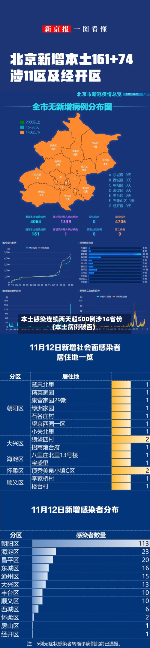本土感染连续两天超500例涉16省份(本土病例破百)-第1张图片