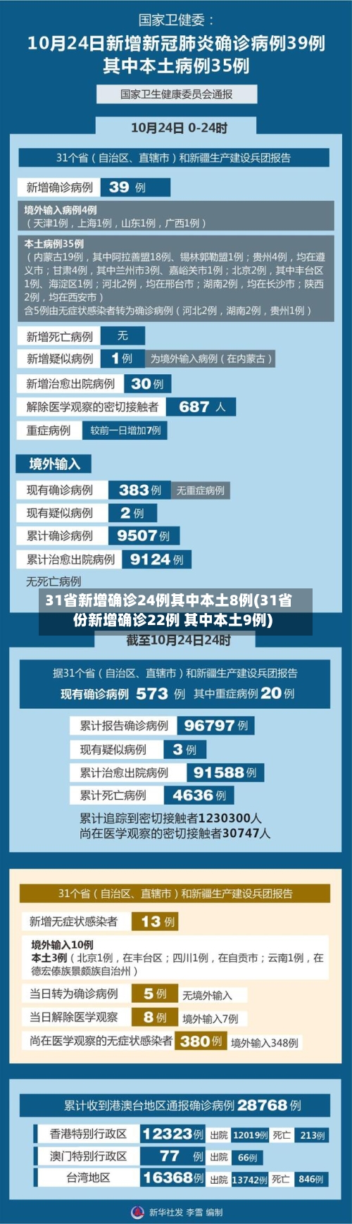 31省新增确诊24例其中本土8例(31省份新增确诊22例 其中本土9例)-第2张图片