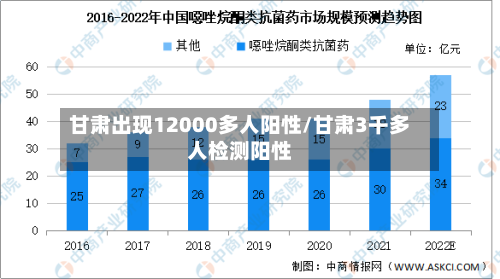 甘肃出现12000多人阳性/甘肃3千多人检测阳性-第1张图片