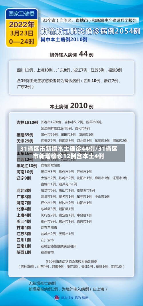 31省区市新增本土确诊44例/31省区市新增确诊12例含本土4例-第1张图片