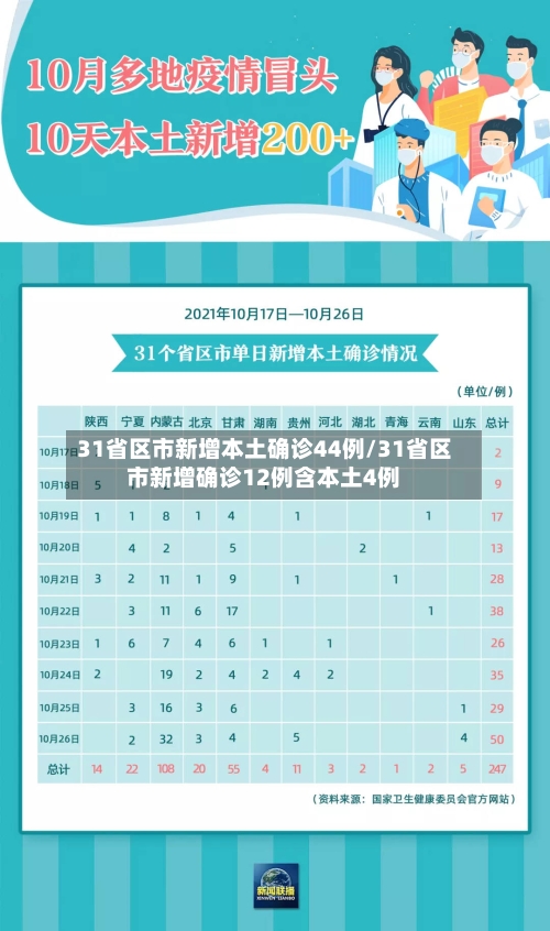 31省区市新增本土确诊44例/31省区市新增确诊12例含本土4例-第2张图片