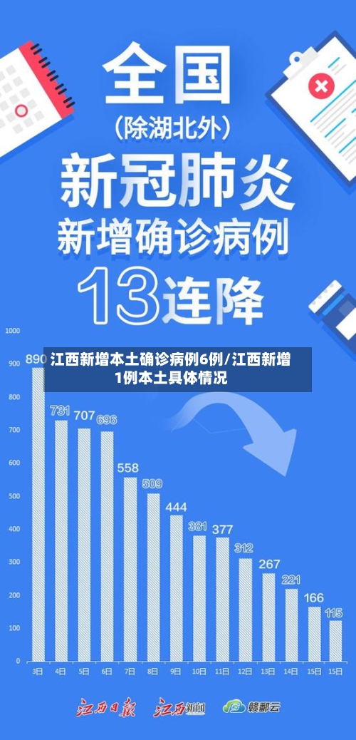 江西新增本土确诊病例6例/江西新增1例本土具体情况-第2张图片