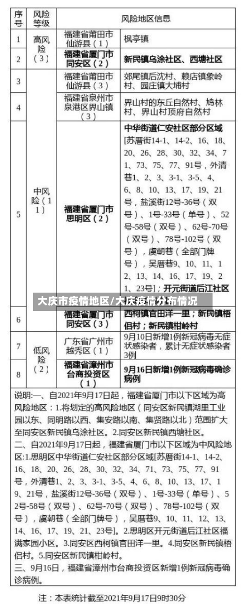大庆市疫情地区/大庆疫情分布情况-第1张图片
