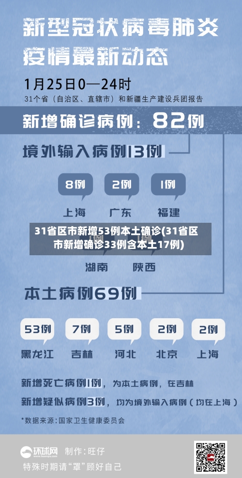 31省区市新增53例本土确诊(31省区市新增确诊33例含本土17例)-第2张图片