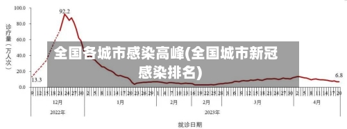 全国各城市感染高峰(全国城市新冠感染排名)-第2张图片