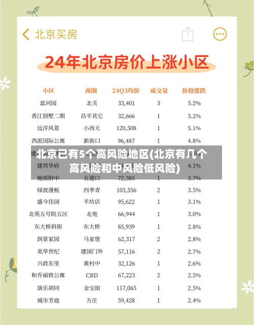 北京已有5个高风险地区(北京有几个高风险和中风险低风险)-第2张图片