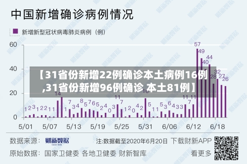 【31省份新增22例确诊本土病例16例,31省份新增96例确诊 本土81例】-第1张图片