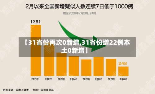 【31省份再次0新增,31省份增22例本土0新增】-第1张图片