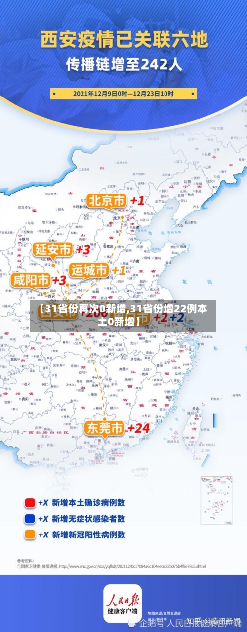 【31省份再次0新增,31省份增22例本土0新增】-第2张图片