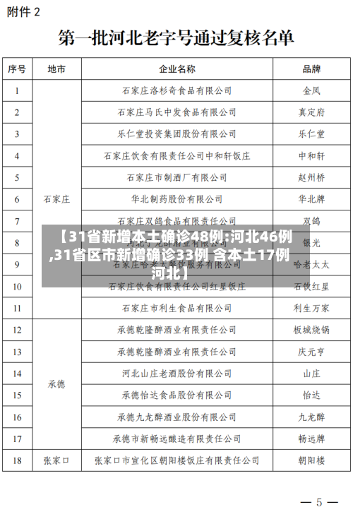 【31省新增本土确诊48例:河北46例,31省区市新增确诊33例 含本土17例河北】-第2张图片