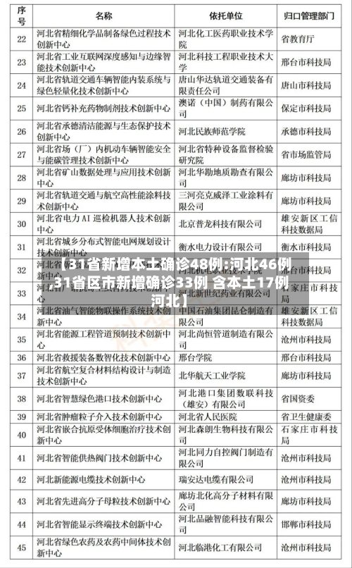 【31省新增本土确诊48例:河北46例,31省区市新增确诊33例 含本土17例河北】-第1张图片