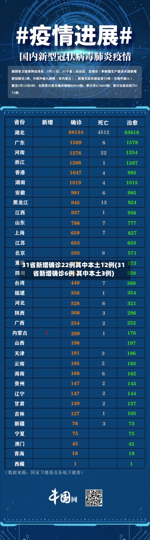 31省新增确诊22例其中本土12例(31省新增确诊6例 其中本土3例)-第3张图片