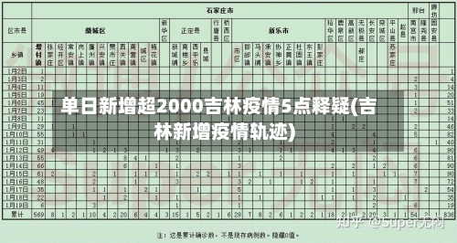 单日新增超2000吉林疫情5点释疑(吉林新增疫情轨迹)-第1张图片