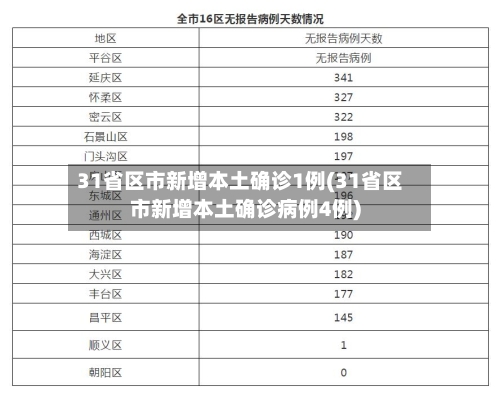 31省区市新增本土确诊1例(31省区市新增本土确诊病例4例)-第1张图片