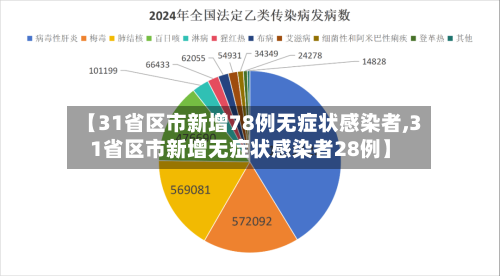 【31省区市新增78例无症状感染者,31省区市新增无症状感染者28例】-第3张图片