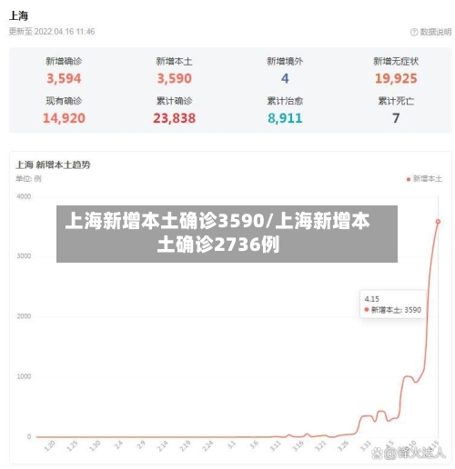 上海新增本土确诊3590/上海新增本土确诊2736例-第3张图片