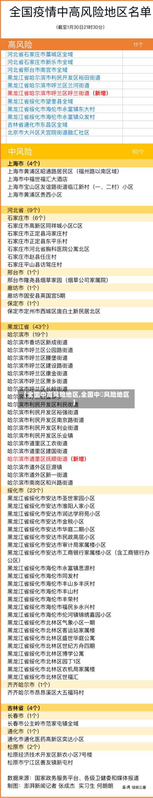 【全国中高风险地区,全国中髙风险地区】-第1张图片