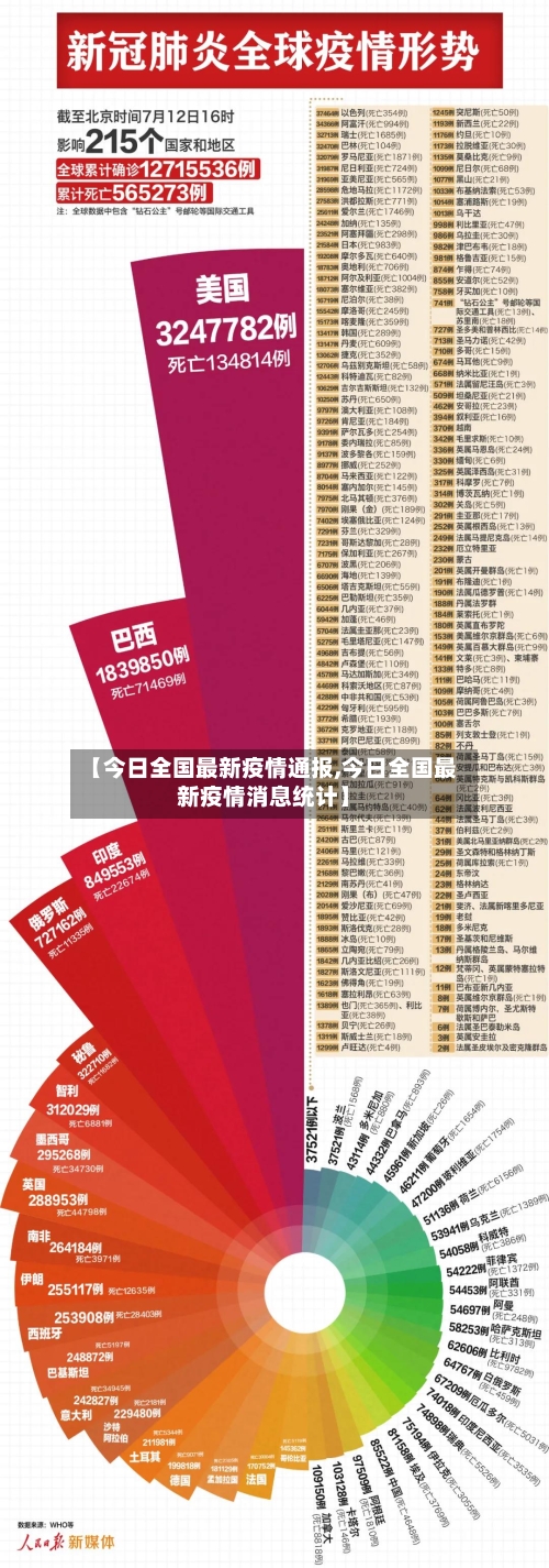 【今日全国最新疫情通报,今日全国最新疫情消息统计】-第1张图片