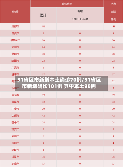 31省区市新增本土确诊70例/31省区市新增确诊101例 其中本土98例-第1张图片