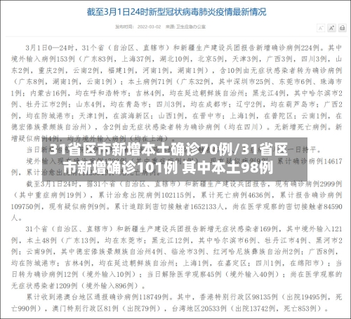31省区市新增本土确诊70例/31省区市新增确诊101例 其中本土98例-第2张图片