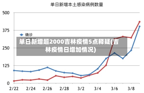 单日新增超2000吉林疫情5点释疑(吉林疫情日增加情况)-第1张图片