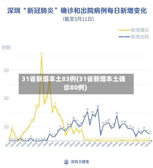 31省新增本土83例(31省新增本土确诊80例)-第2张图片