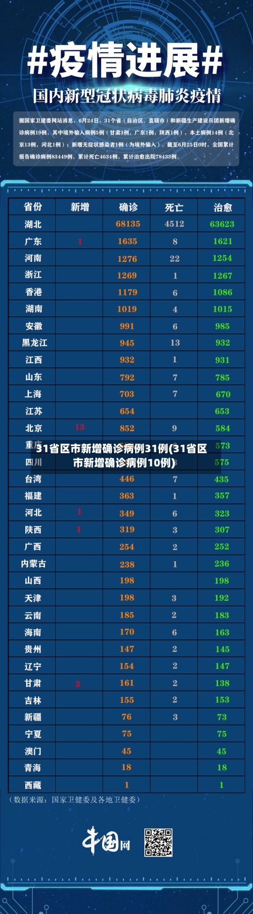 31省区市新增确诊病例31例(31省区市新增确诊病例10例)-第1张图片