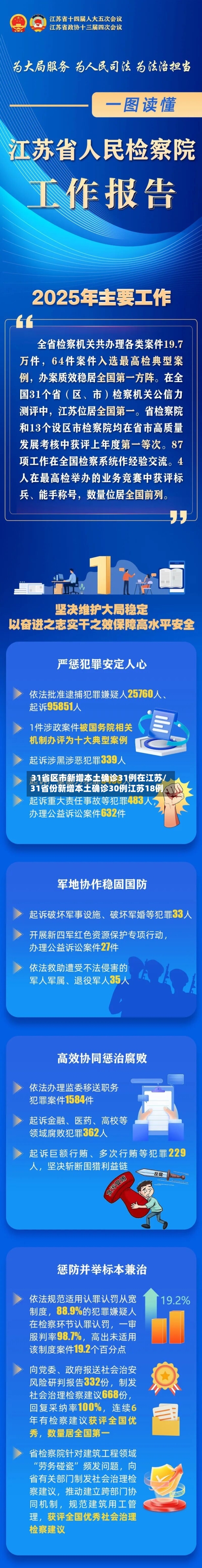 31省区市新增本土确诊31例在江苏/31省份新增本土确诊30例江苏18例-第1张图片