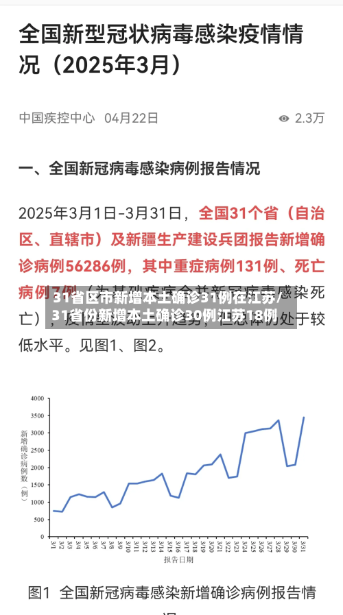 31省区市新增本土确诊31例在江苏/31省份新增本土确诊30例江苏18例-第2张图片