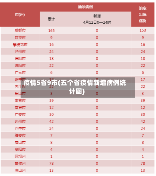 疫情5省9市(五个省疫情新增病例统计图)-第2张图片