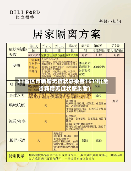 31省区市新增无症状感染者161例(全省新增无症状感染者)-第2张图片