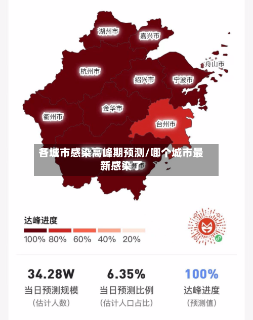 各城市感染高峰期预测/哪个城市最新感染了-第2张图片