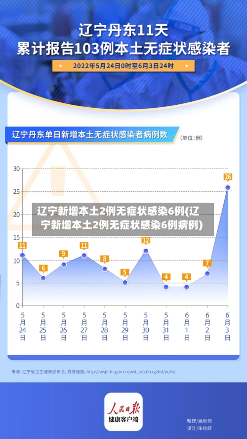 辽宁新增本土2例无症状感染6例(辽宁新增本土2例无症状感染6例病例)-第2张图片