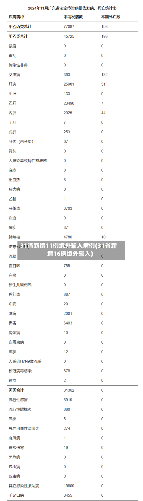 31省新增11例境外输入病例(31省新增16例境外输入)-第2张图片