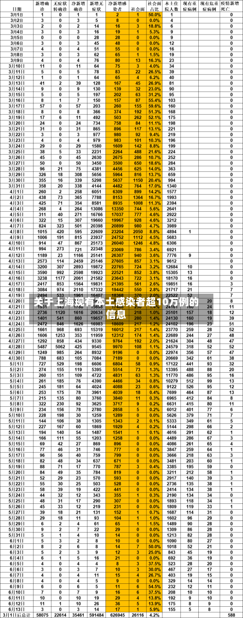 关于上海现有本土感染者超10万例的信息-第1张图片