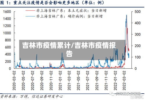 吉林市疫情累计/吉林市疫情报告-第1张图片