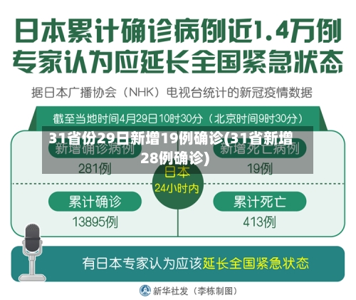 31省份29日新增19例确诊(31省新增28例确诊)-第1张图片